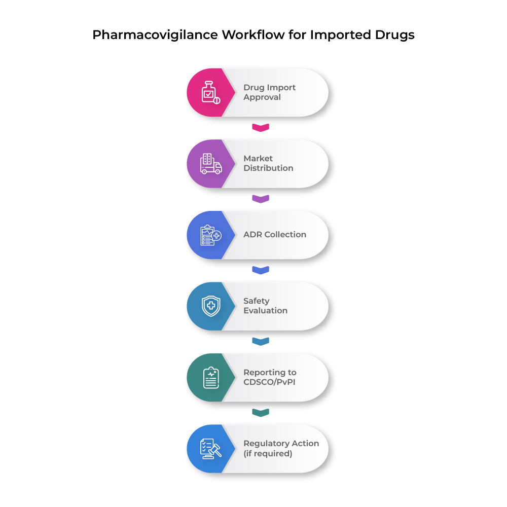Pharmacovigilance Regulations For Imported Drugs In India 8 Pharmacovigilance Regulations